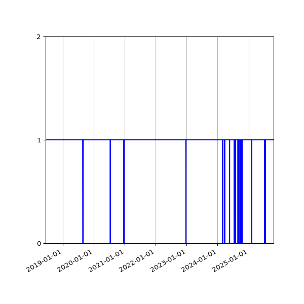 Graph of Files failing schema validation against time