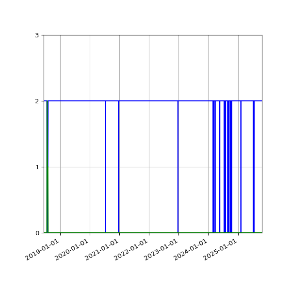 Graph of Files per version against time