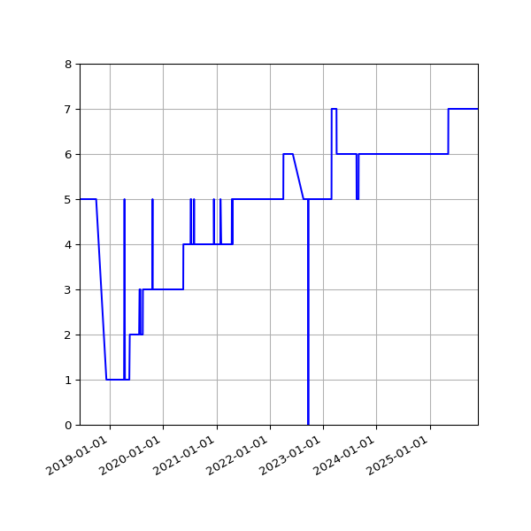 Graph of Activity Files against time