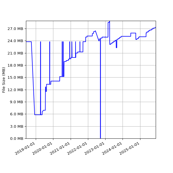 Graph of Total File Size against time