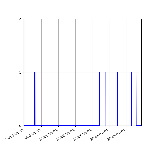Graph of Files where XML is not well-formed against time