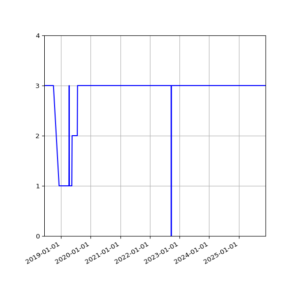 Graph of Organisation Files against time