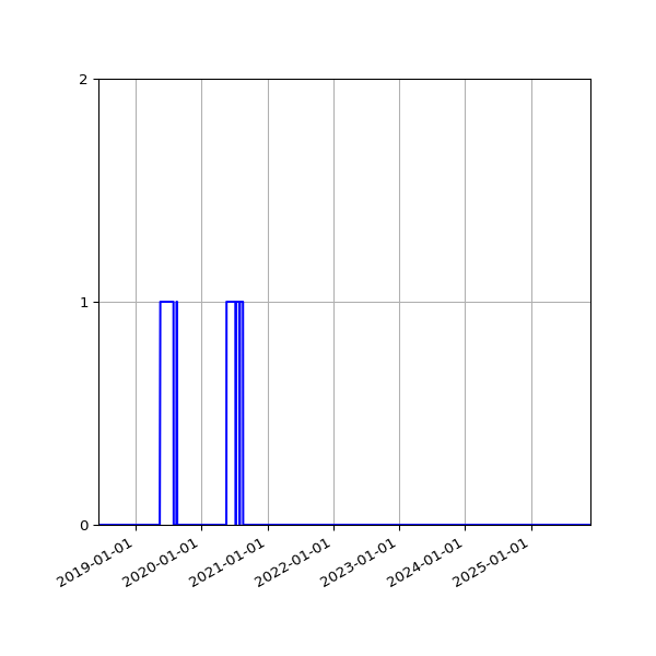 Graph of Files failing schema validation against time