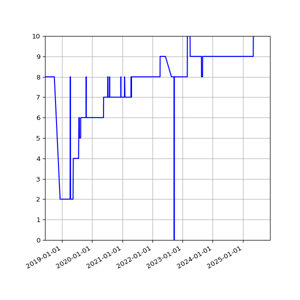 Graph of Files per version against time