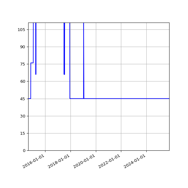 Graph of Activities against time