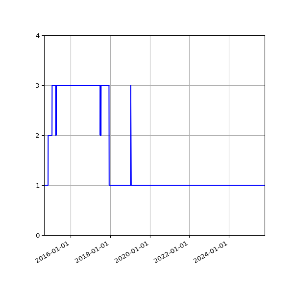 Graph of Activity Files against time