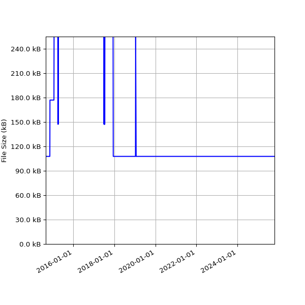 Graph of Total File Size against time
