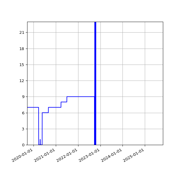 Graph of Activities against time
