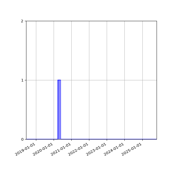 Graph of Files failing schema validation against time