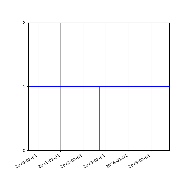 Graph of Activities against time