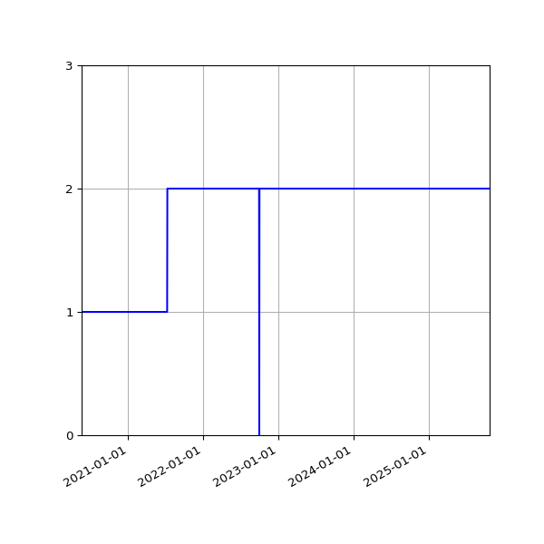 Graph of Activities against time