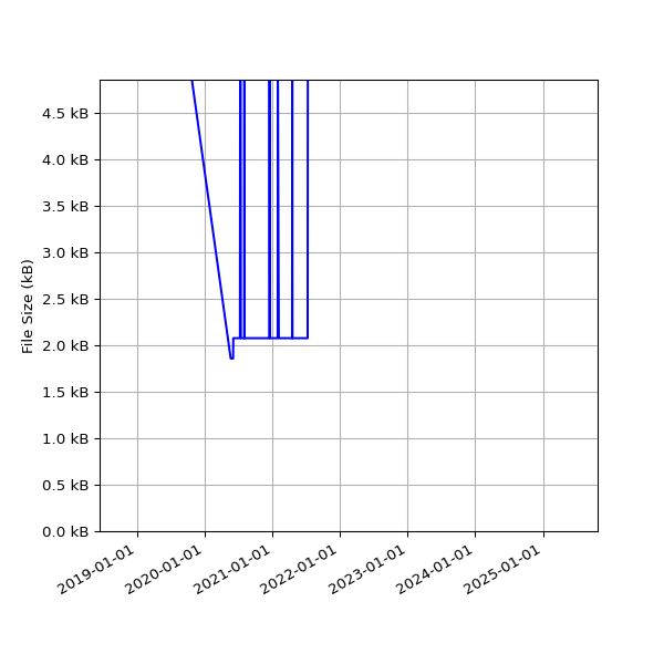 Graph of Total File Size against time