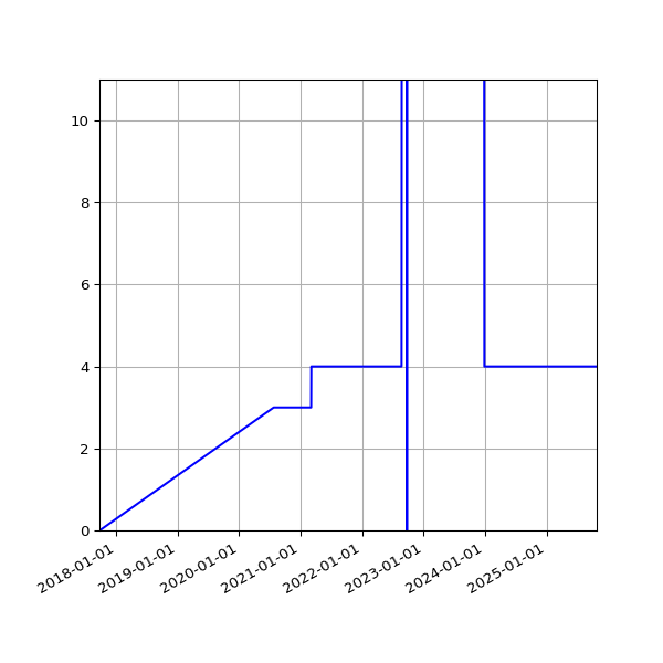 Graph of Activities against time