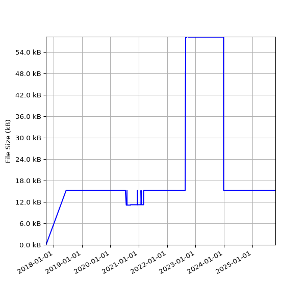 Graph of Total File Size against time