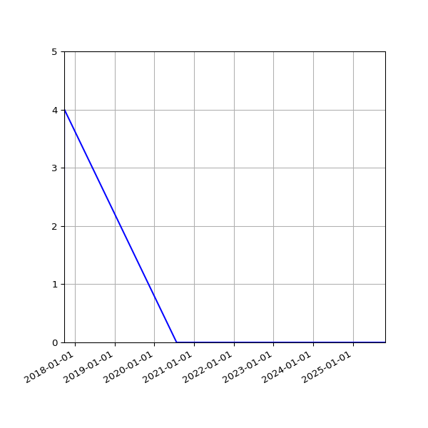 Graph of Files where XML is not well-formed against time