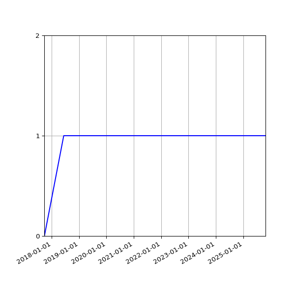 Graph of Files per version against time