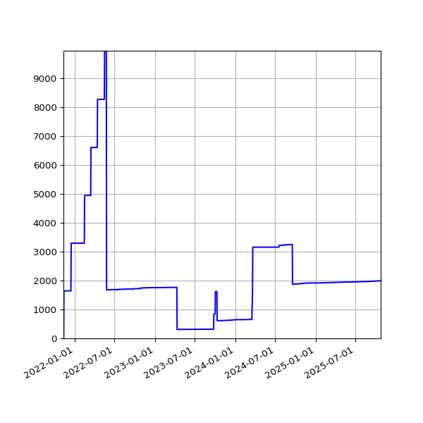 Graph of Activities against time