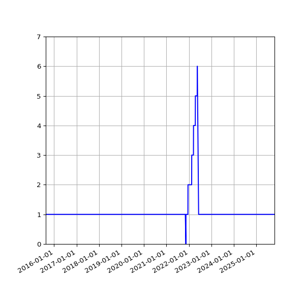 Graph of Activity Files against time