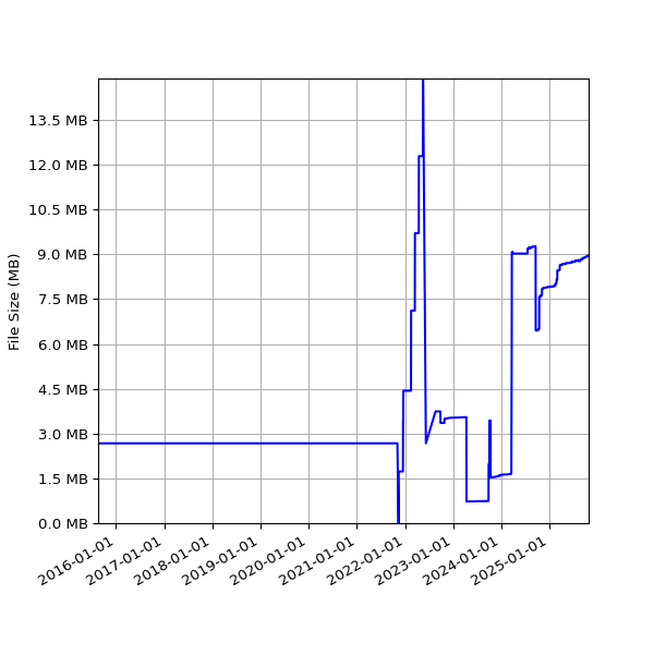 Graph of Total File Size against time