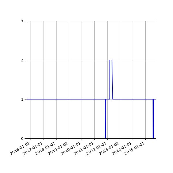 Graph of Organisation Files against time