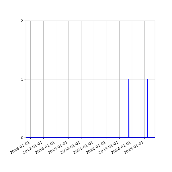 Graph of Files failing schema validation against time