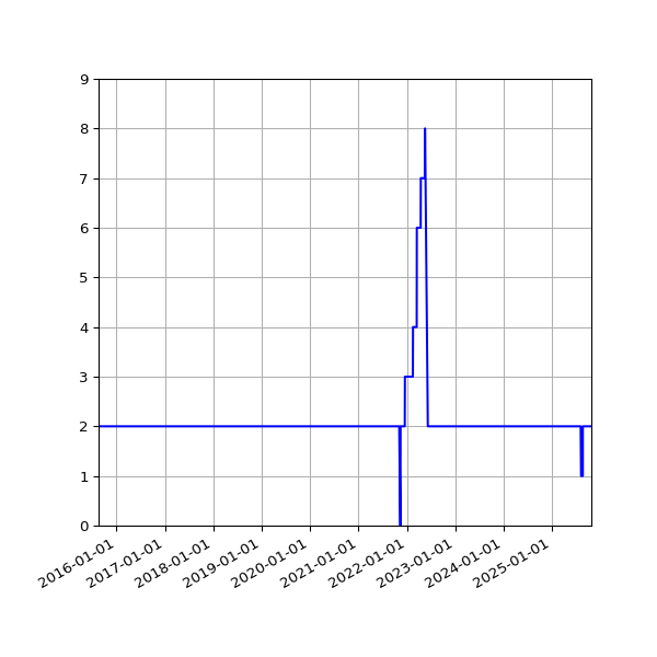 Graph of Files per version against time