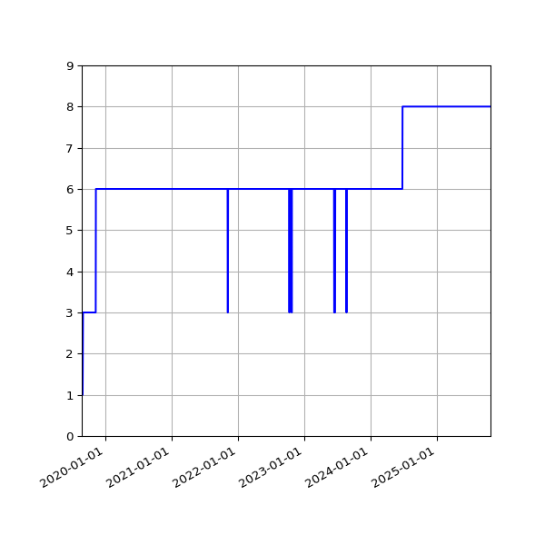 Graph of Activities against time