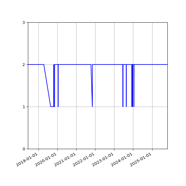 Graph of Activity Files against time
