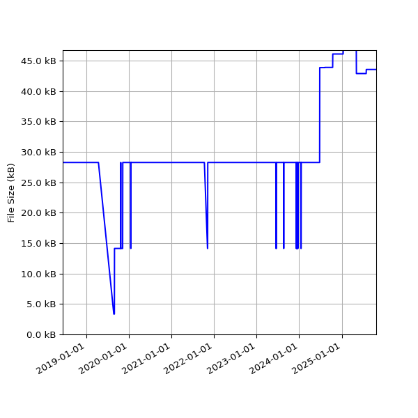 Graph of Total File Size against time