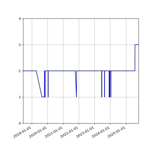Graph of Files per version against time