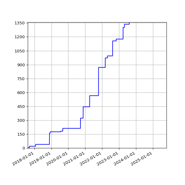 Graph of Activities against time