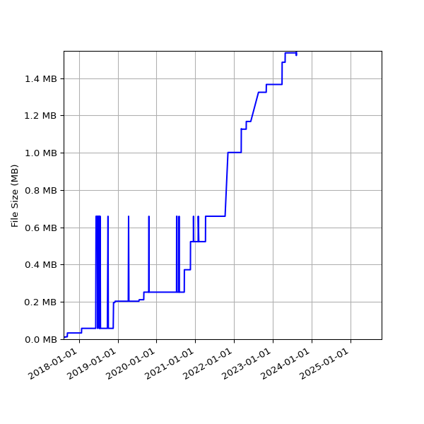 Graph of Total File Size against time