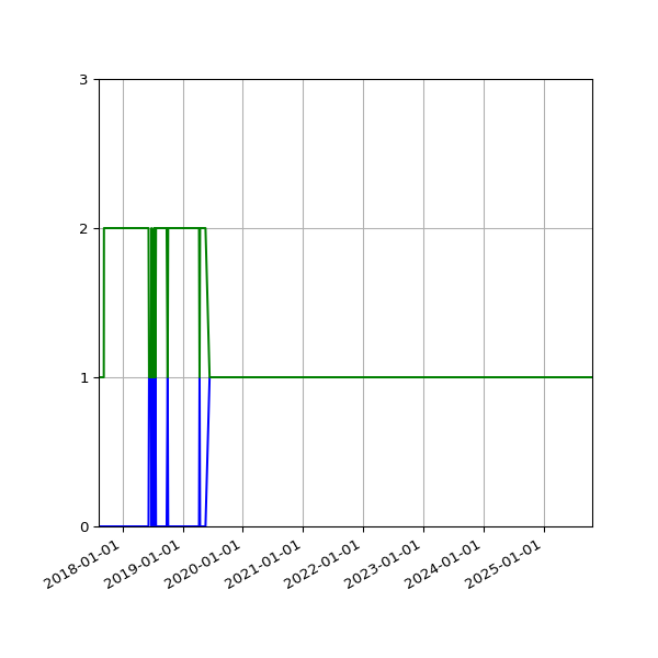 Graph of Files per version against time