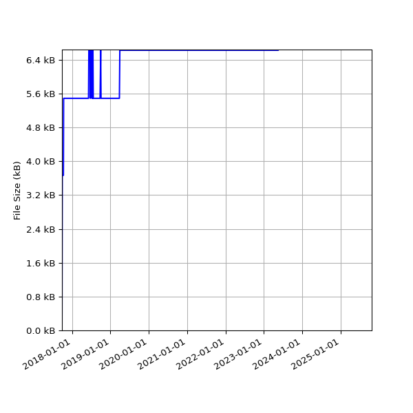 Graph of Total File Size against time