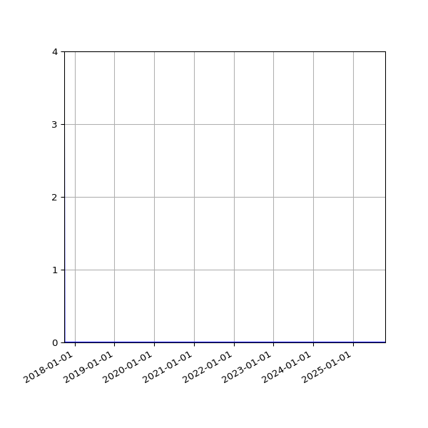 Graph of Files where XML is not well-formed against time