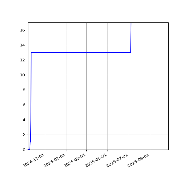 Graph of Activities against time