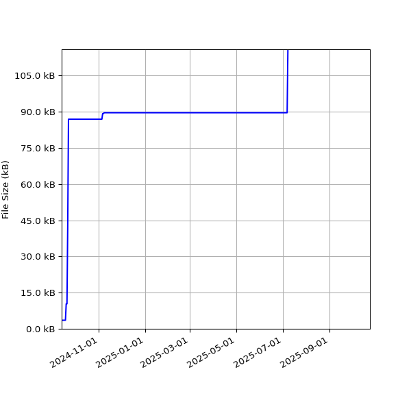 Graph of Total File Size against time