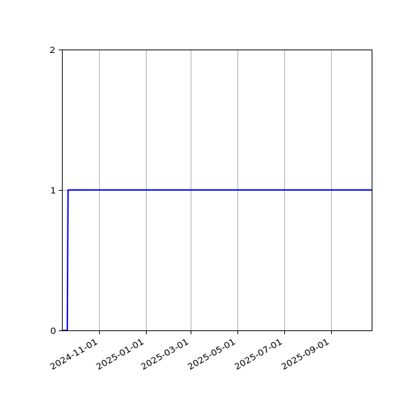 Graph of Files failing schema validation against time