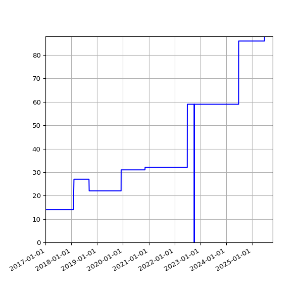 Graph of Activities against time