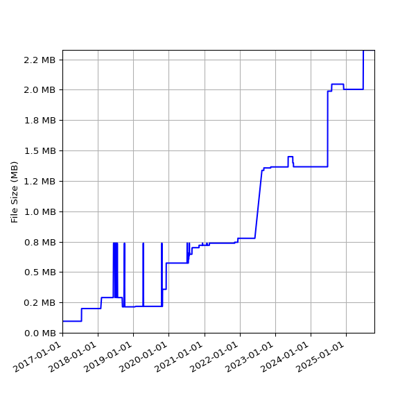 Graph of Total File Size against time