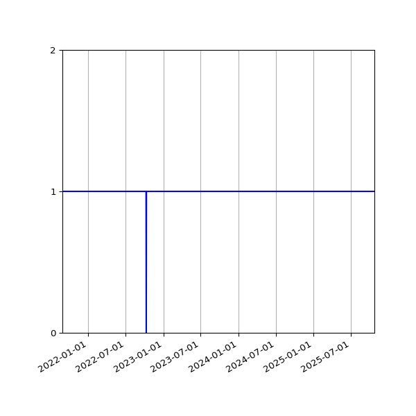 Graph of Activities against time