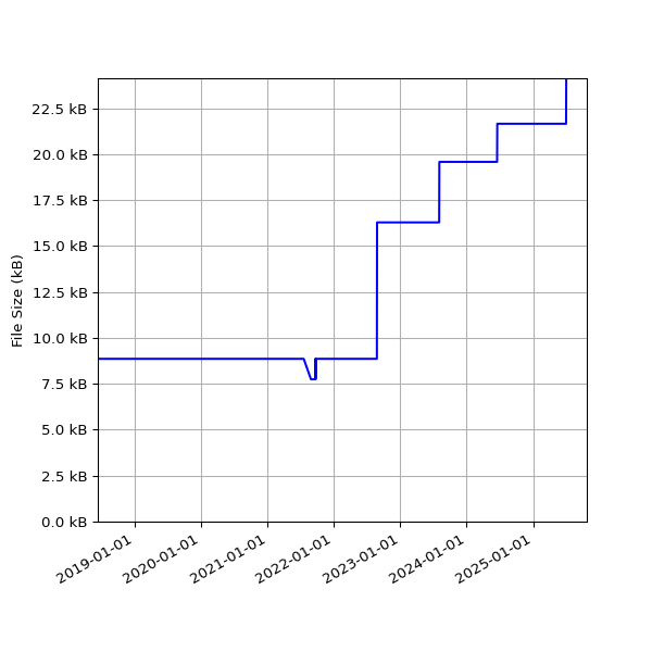 Graph of Total File Size against time