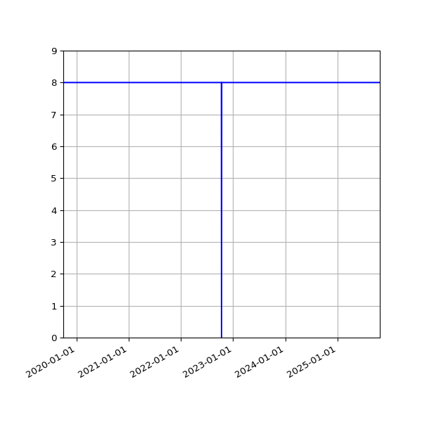 Graph of Activities against time