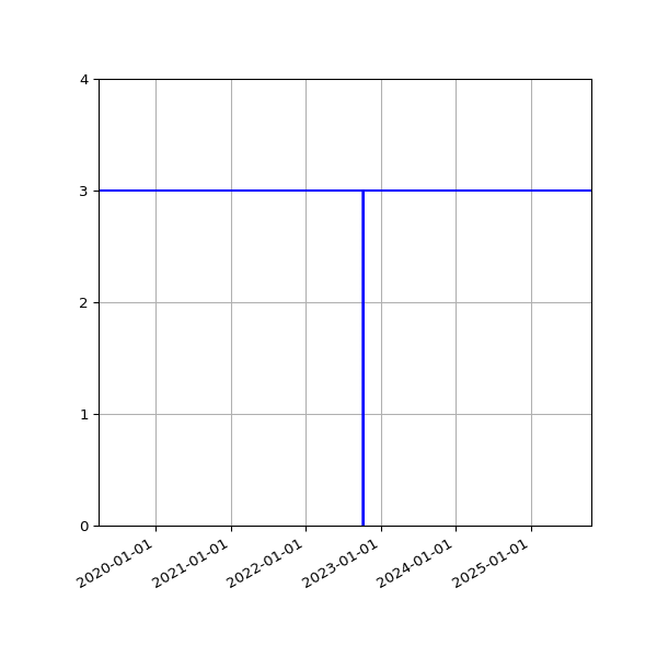 Graph of Activities against time