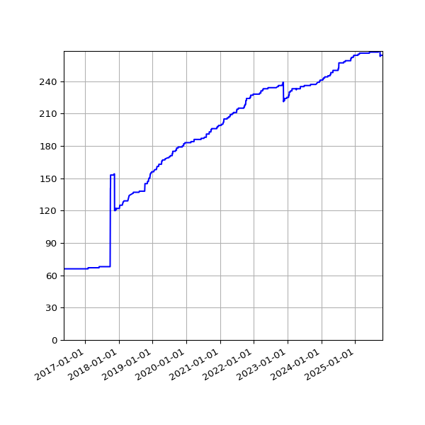 Graph of Activities against time