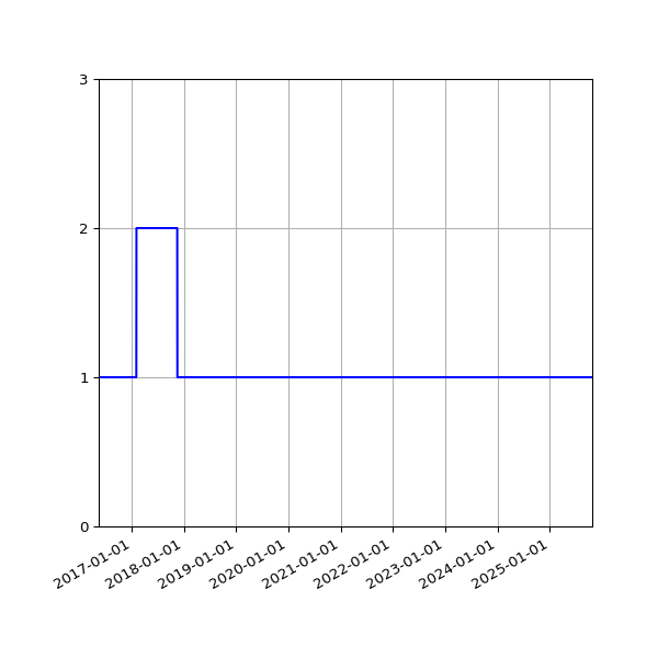 Graph of Activity Files against time