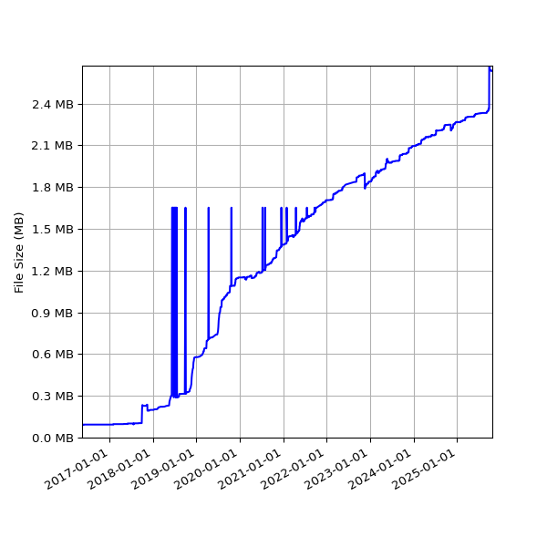 Graph of Total File Size against time