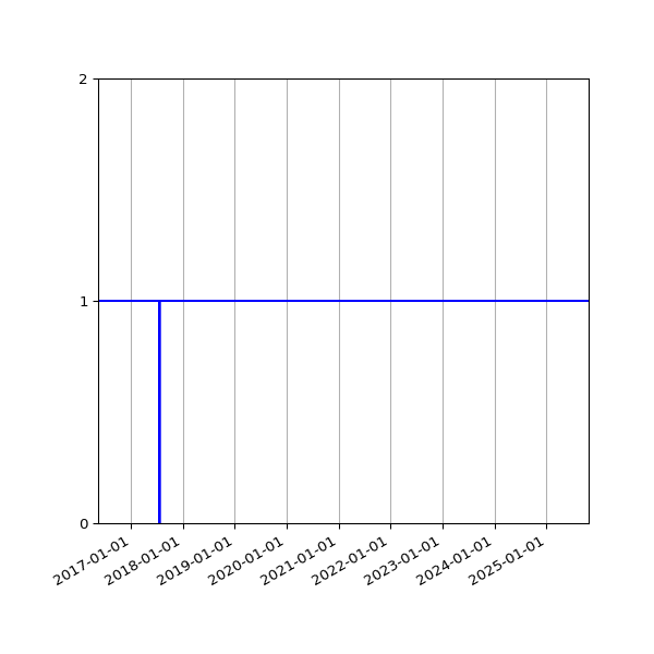 Graph of Organisation Files against time