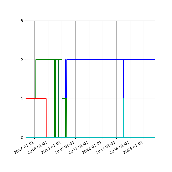 Graph of Files per version against time