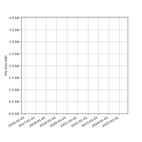 Graph of Total File Size against time